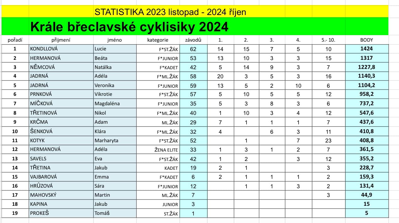 V Břeclavi si Majda Míčková nevedla špatně, v Elitě už ale závodit nebude