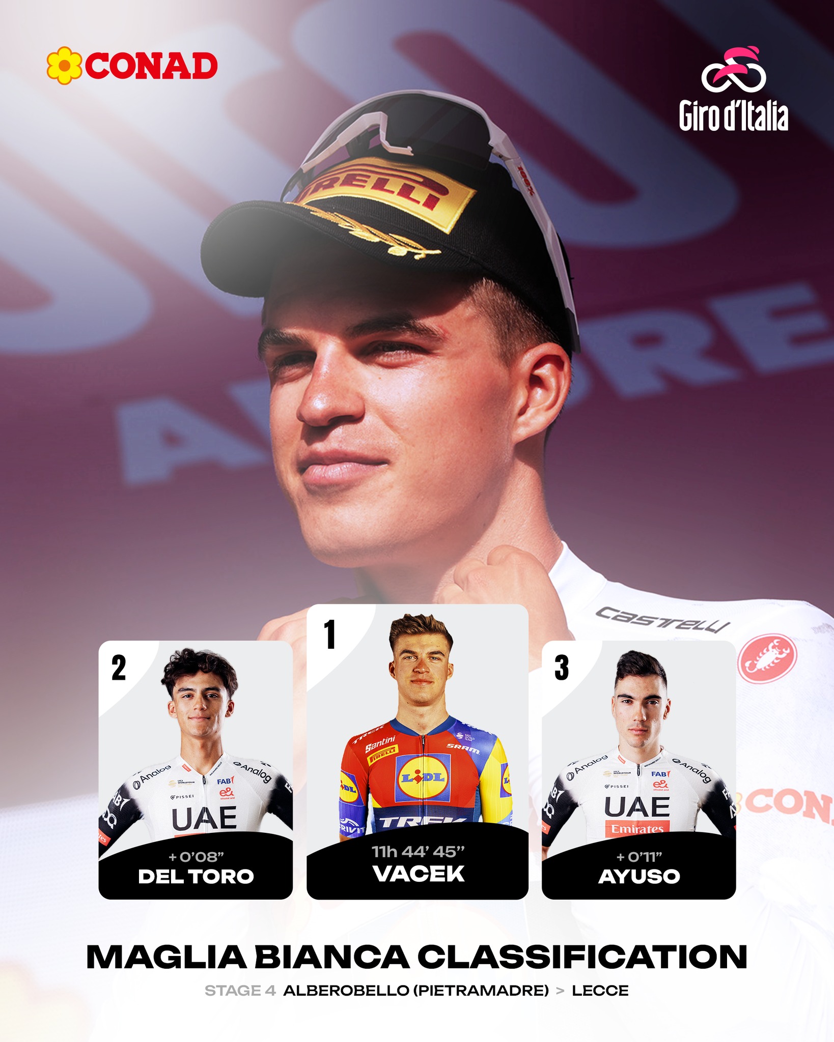 Nejlepší Čech v UCI Mathias Vacek na 65.místě